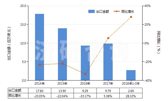 2014-2018年3月中國氧化釔(HS28469011)出口總額及增速統(tǒng)計